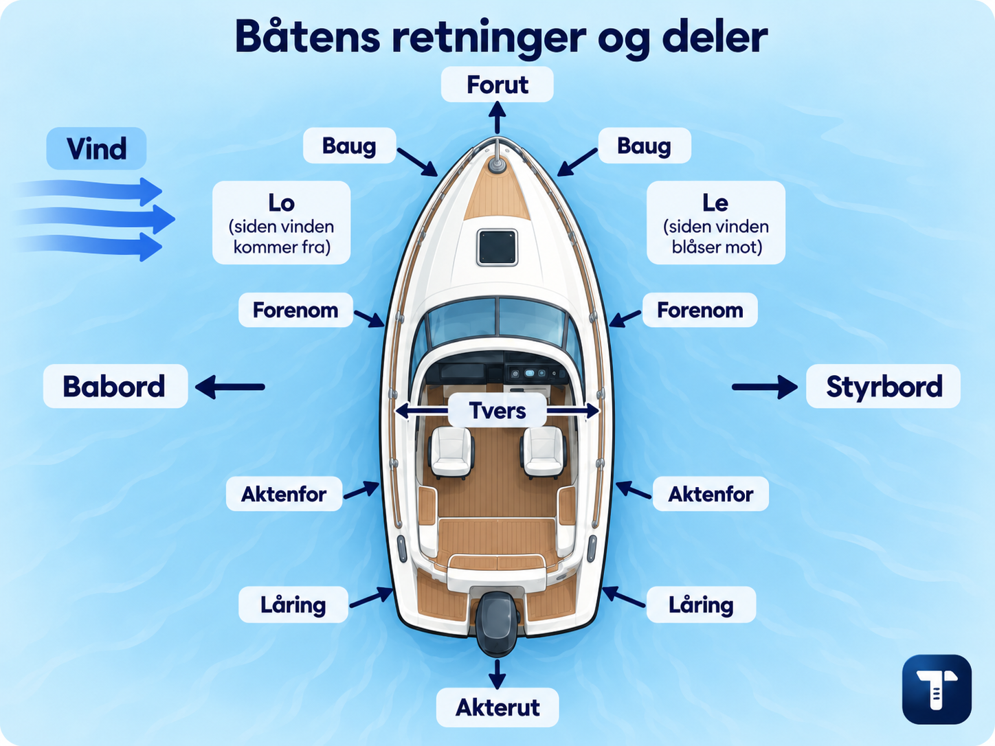 Båt sett ovenfra med forut, baug, akterut, styrbord, babord, tvers, aktenfor og låring merket, pluss en vindpil som viser lo (siden vinden kommer fra) og le (siden vinden blåser mot)