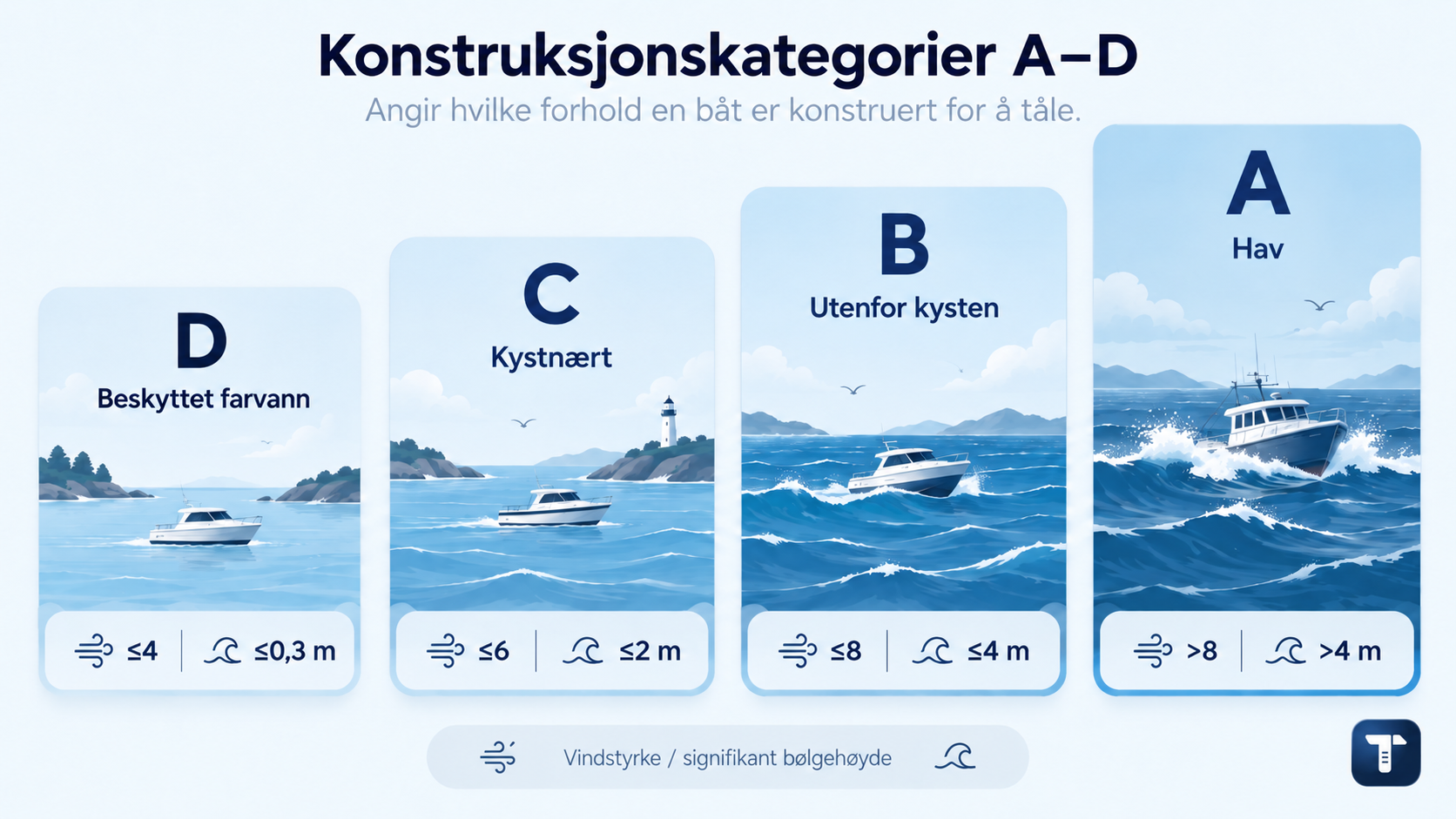Konstruksjonskategori D til A med økende grenser for vindstyrke og bølgehøyde: D beskyttet farvann, C kystnært, B utenfor kysten, A hav