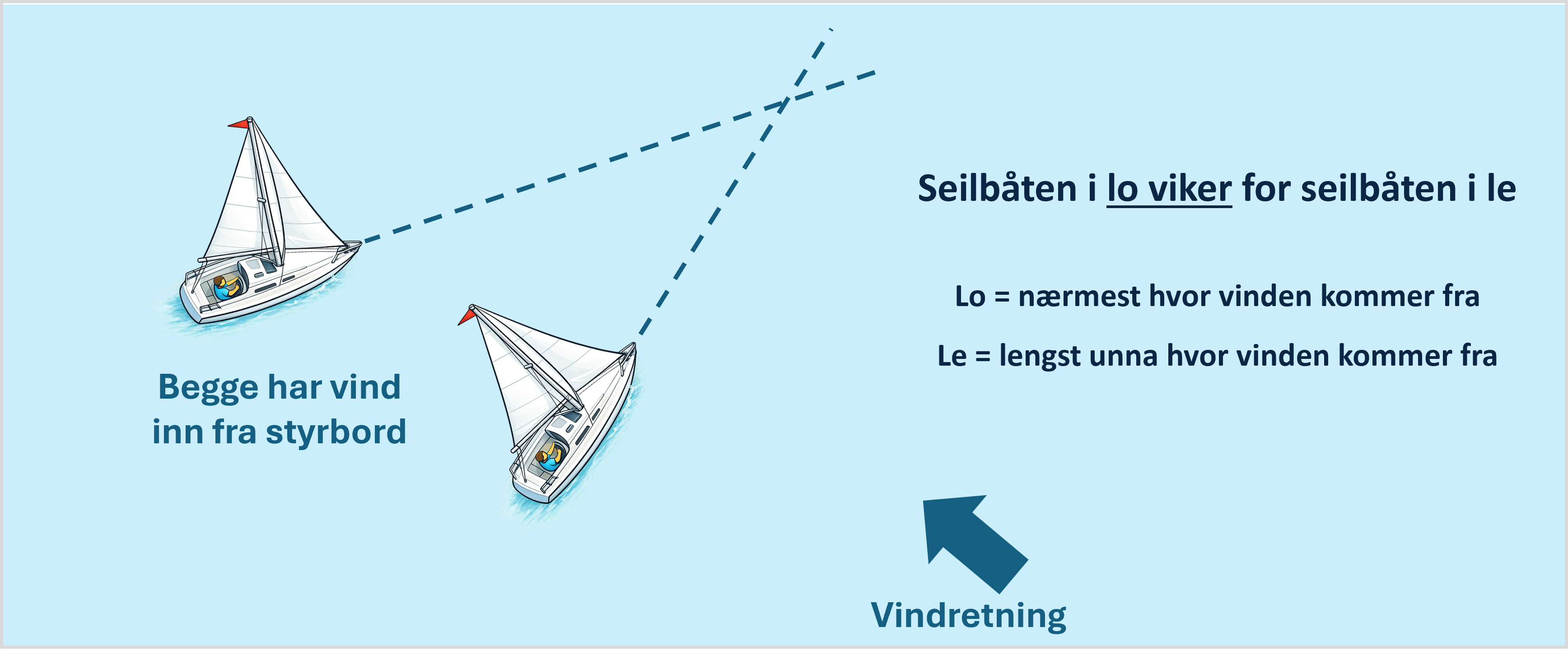 To seilbåter med vind inn fra samme side. Båten i lo (nærmest hvor vinden kommer fra) viker for båten i le (lengst unna)
