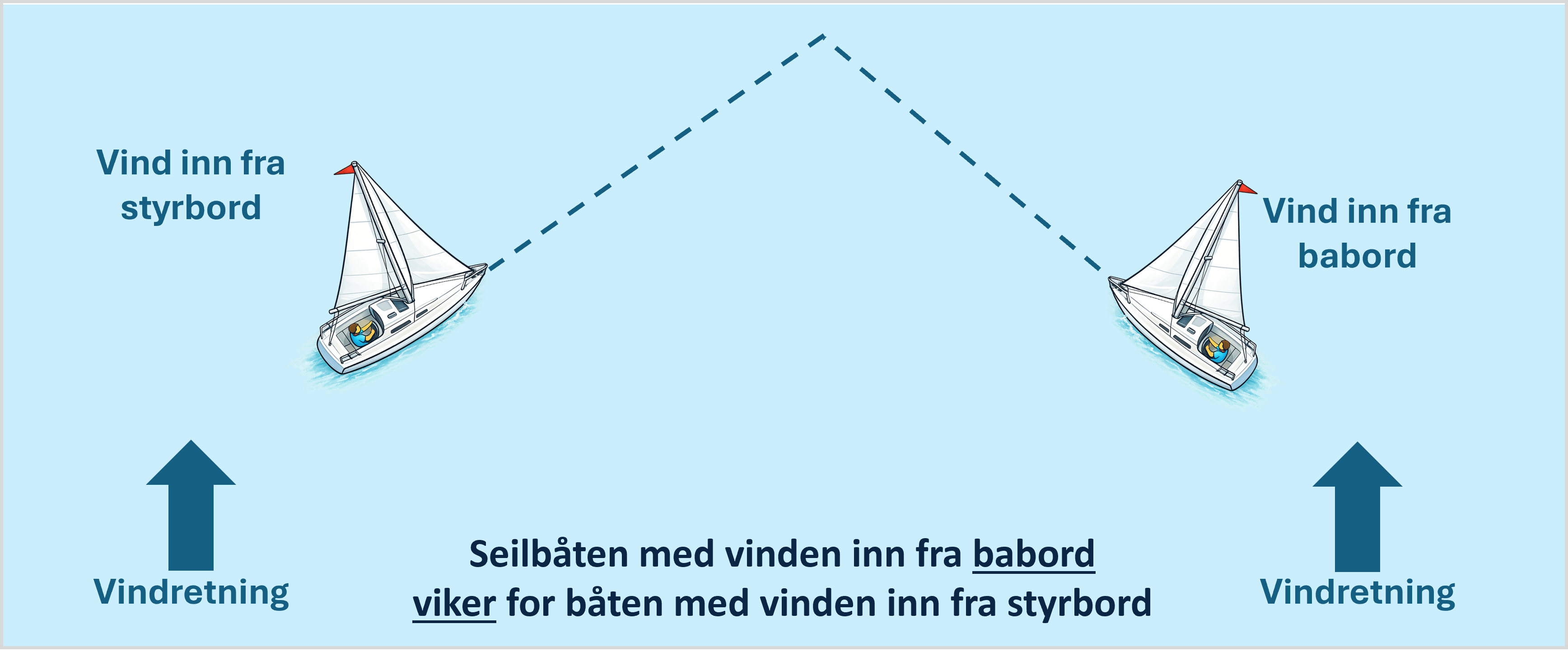 To seilbåter med vind inn fra hver sin side. Båten med vind inn fra babord viker for båten med vind inn fra styrbord