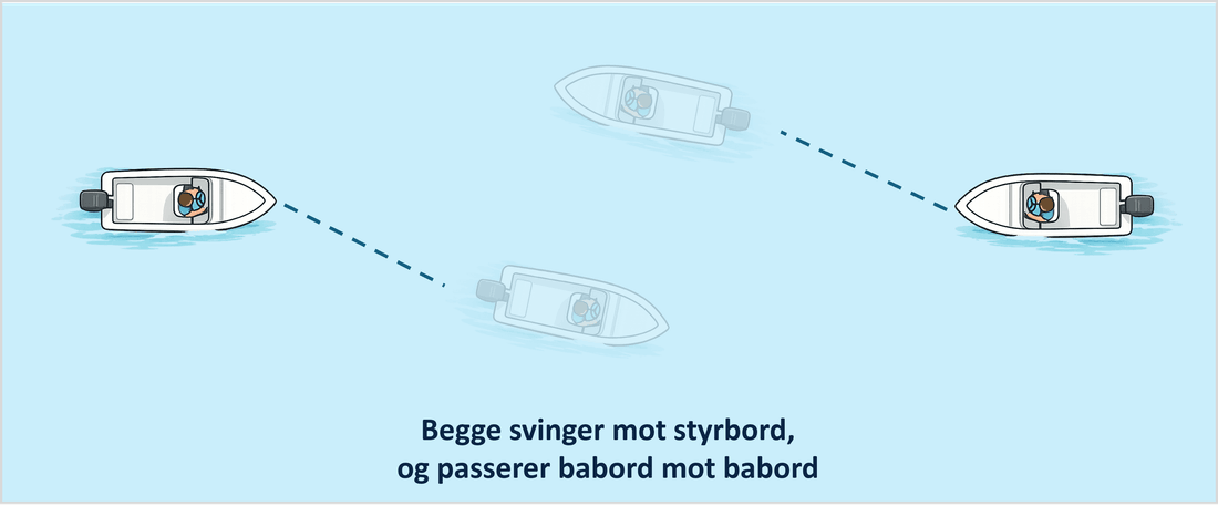 To motorbåter som møtes forfra. Begge svinger mot styrbord og passerer babord mot babord