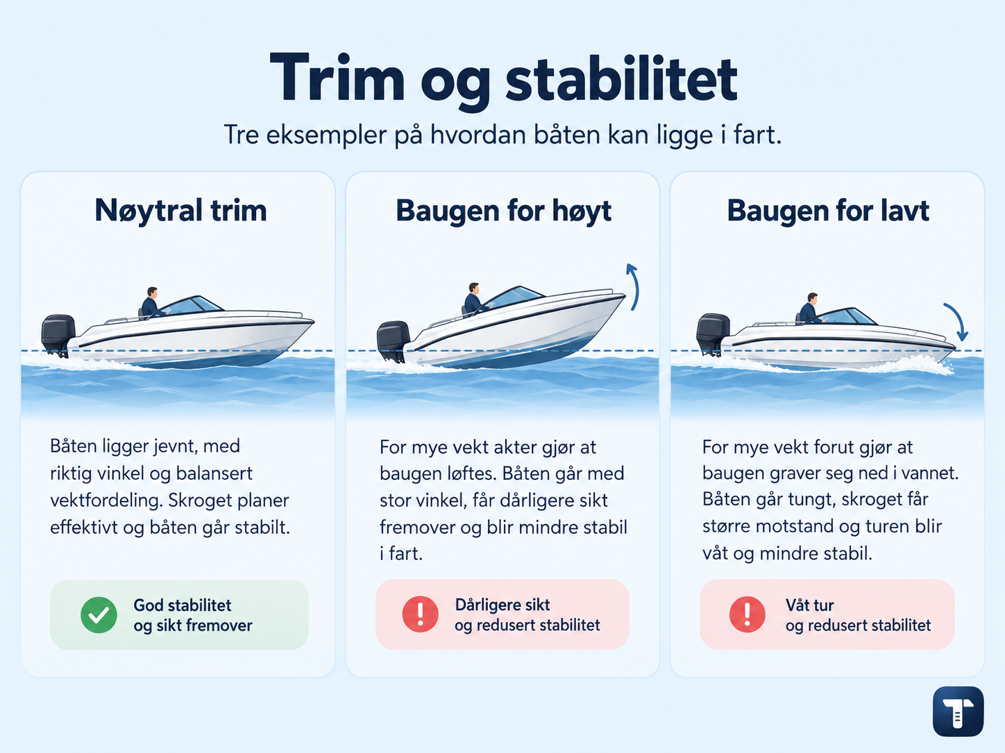 Tre båtsnitt sett fra siden: nøytral trim med god stabilitet og sikt, baugen for høyt med dårligere sikt og redusert stabilitet, og baugen for lavt/gravende med våt tur og redusert stabilitet